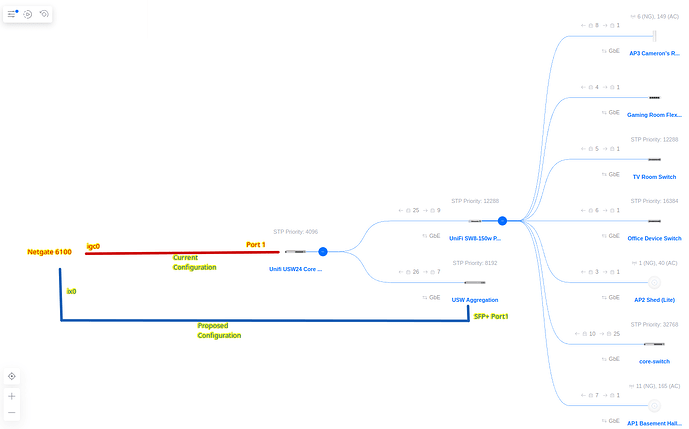 UniFi Configuration