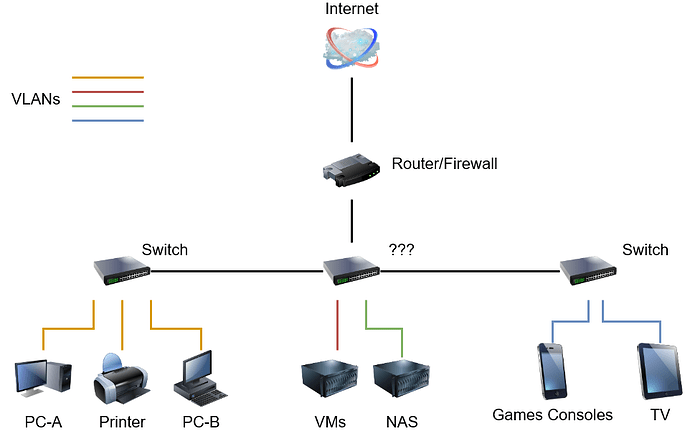 Learn Vlans Inter Vlan Routing Switching Access Port 0940