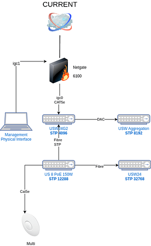 Current STP