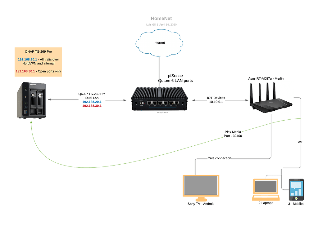 anytime idea systematic Home pfSense setup help - Networking & Firewalls - Lawrence Systems Forums