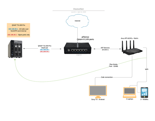 HoneysNet