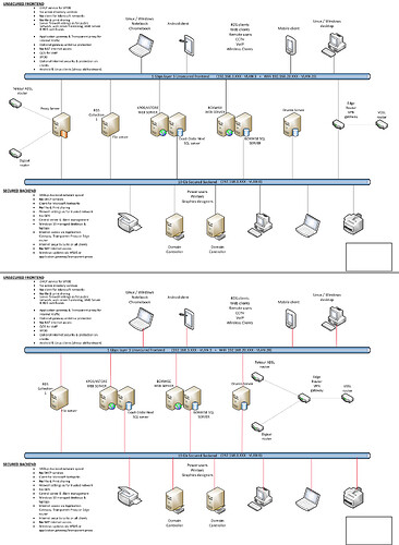 Network PRX 2