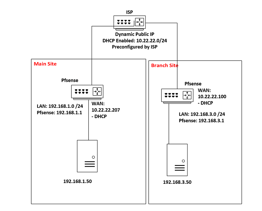 Site To Site VPN Setup On PFSense IPSec OpenVPN Networking 