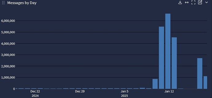 unifi_logs_per_day