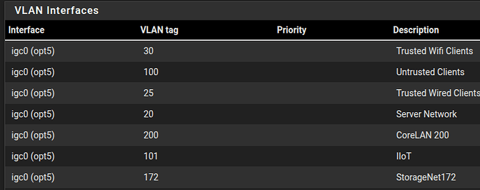 VLAN Interfaces Current