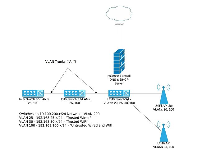 Basic Network