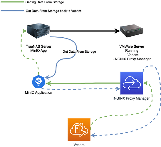 Data-Flow-Veeam-S3