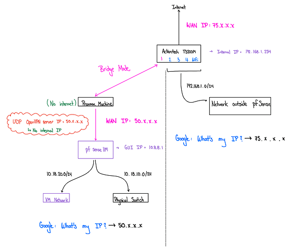 Home Network Design