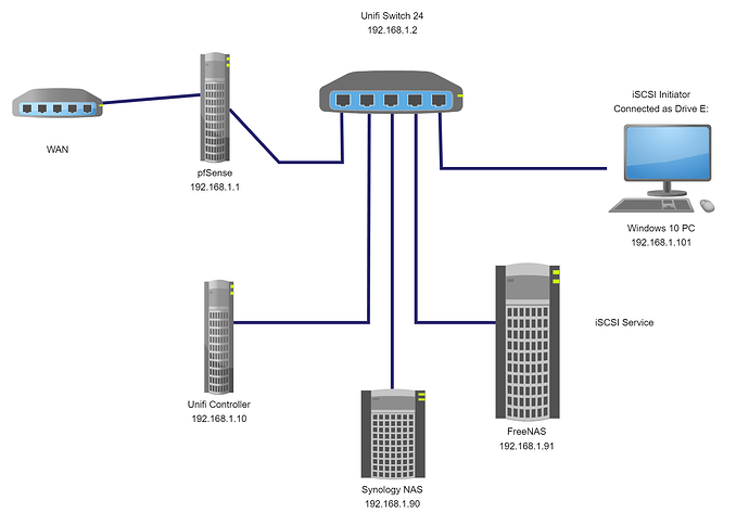 pfSense FreeNAS iSCSI simple network diagram