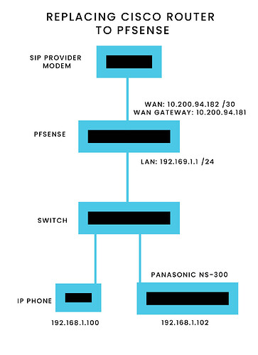 Pfsesnse setup