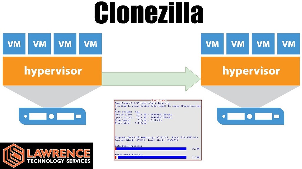 Virtual Machine Or Physical Machine Migration With Clonezilla