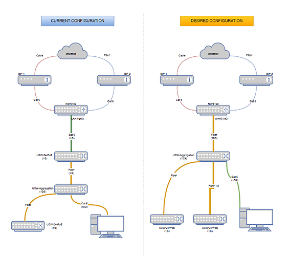 Desired Network Configuration