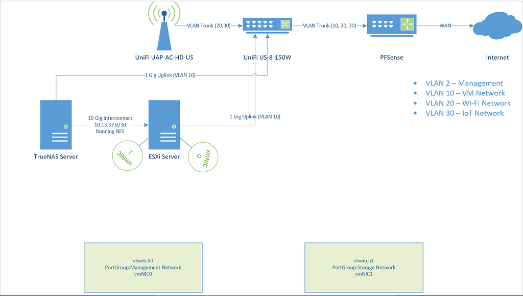 vm-inside-esxi-mount-truenas-nfs-share-located-with-this-specific-setup