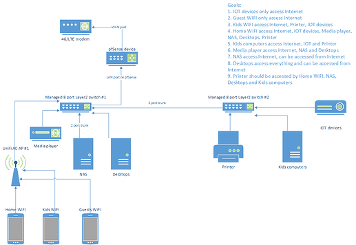 Network setup  - switches connected