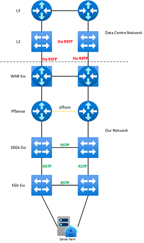 DC Network Layout