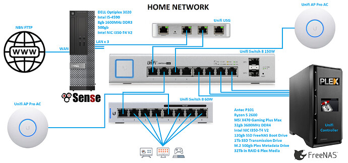 Network Layout