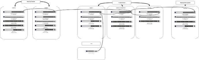Entire Unifi Network