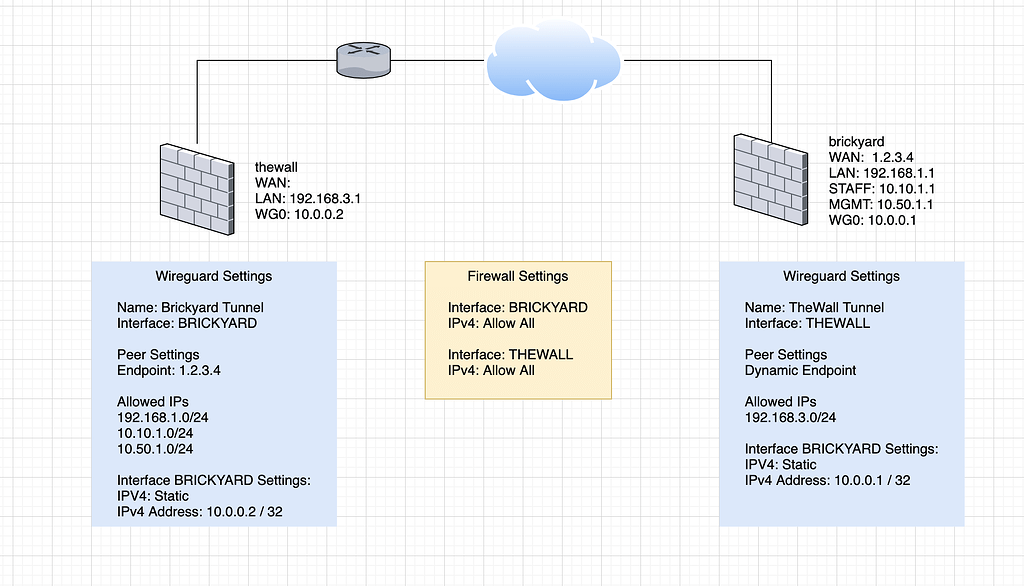 How Does Wireguard Routing Work