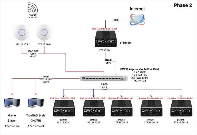 NetworkPhases-Day 2