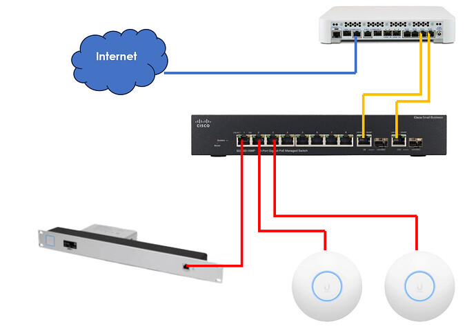 pfSense with SG300 & Unify