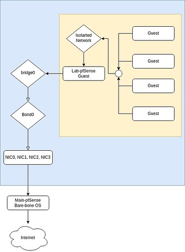 Bond0 Diagram
