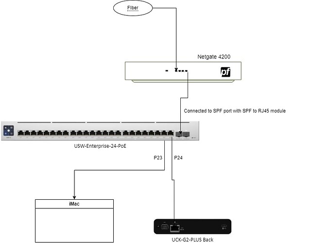 Unifi-Netgate