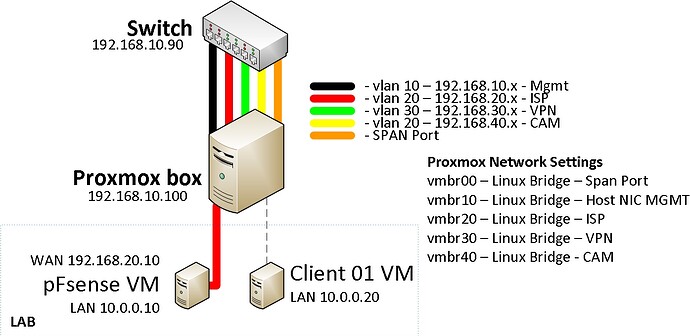 ProxmoxLab