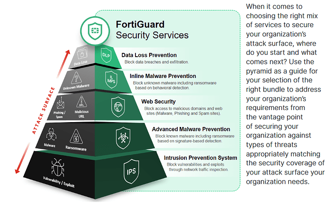 FortiGuard Services