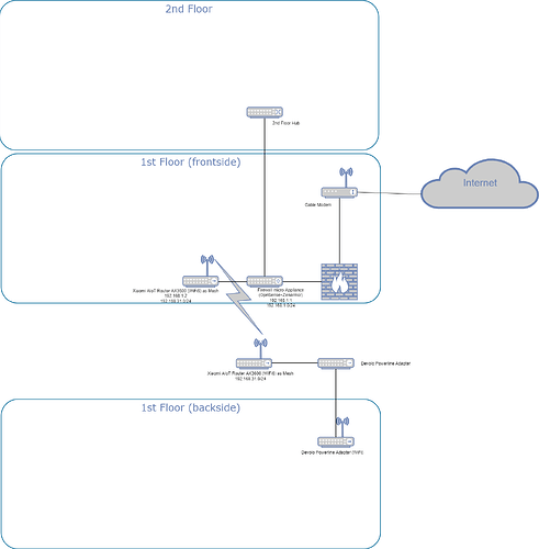 Network structure