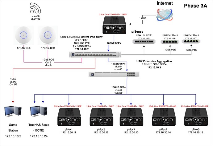 NetworkPhases 1.2-Day 3a