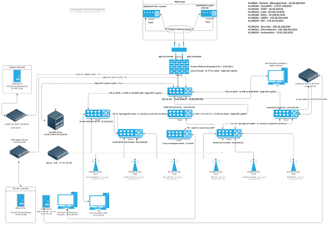 Campview Network diagram - Campview Network (1)