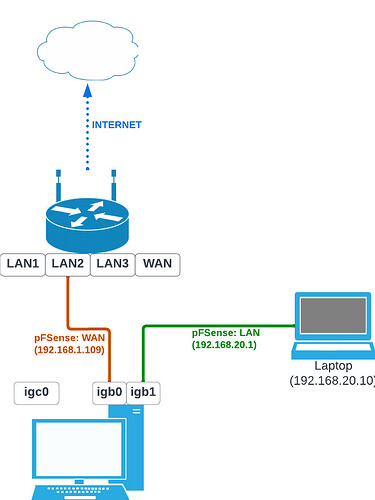 PFSense - Page 1