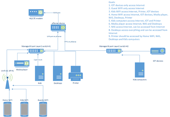 Network setup  - switches not connected