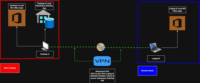 WireGuard VPN