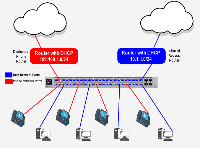 Network Layout