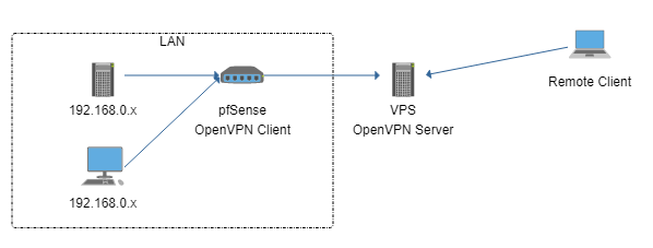 How To Install pfSense Open Source Firewall on Server · NetShop ISP