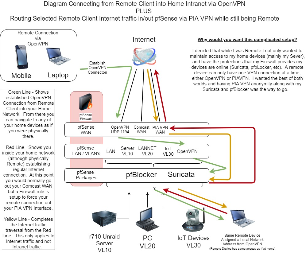 Posso usar o PIA para me conectar à minha rede doméstica?