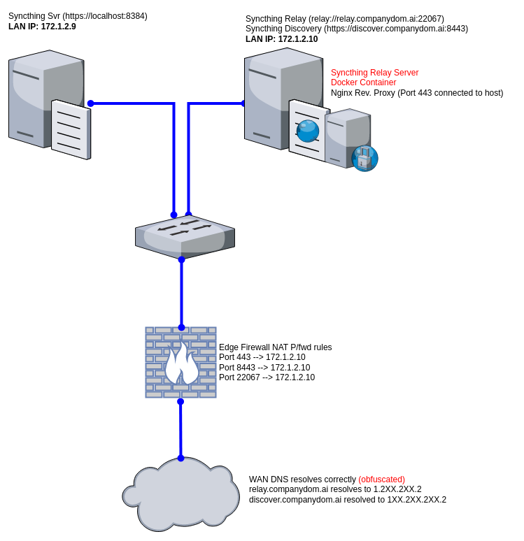 Nginx upstream host. Обратный прокси. Nginx обратный прокси. Идеальная локальная сеть с файрволом. Система антивирусной защиты сети Firewall.