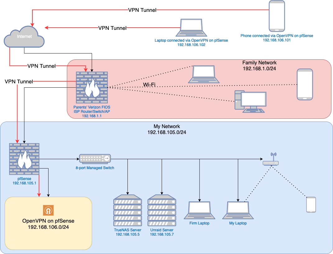 Fighter At bidrage Uforenelig OpenVPN on pfSense behind ISP router - Networking & Firewalls - Lawrence  Systems Forums