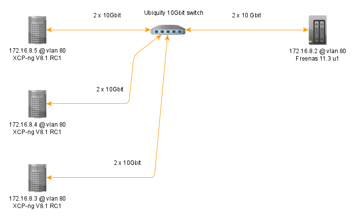 ping network is unreachable linux to different vlan