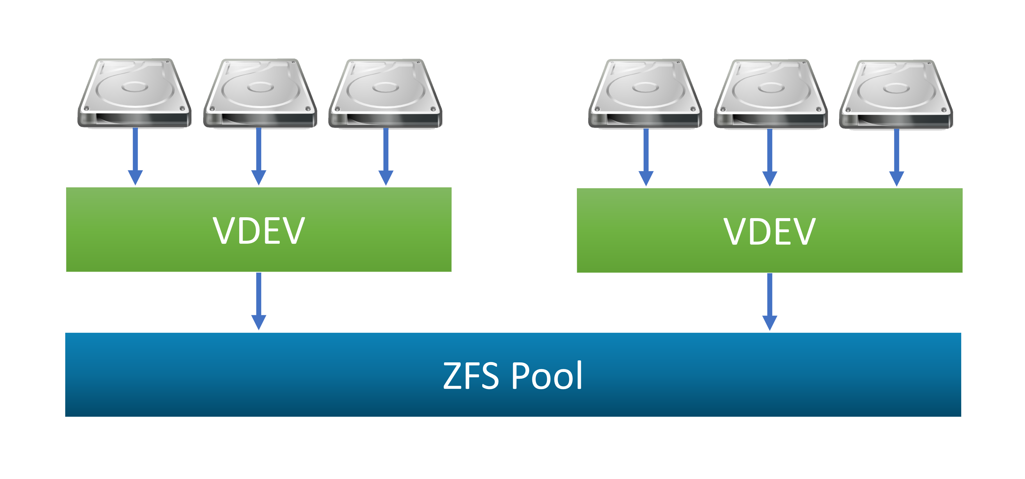 FreeNAS TrueNAS ZFS Pools RAIDZ RAIDZ2 RAIDZ3 Capacity, Integrity, and Performance - Computer & Server Infrastructure Builds - Lawrence Systems Forums
