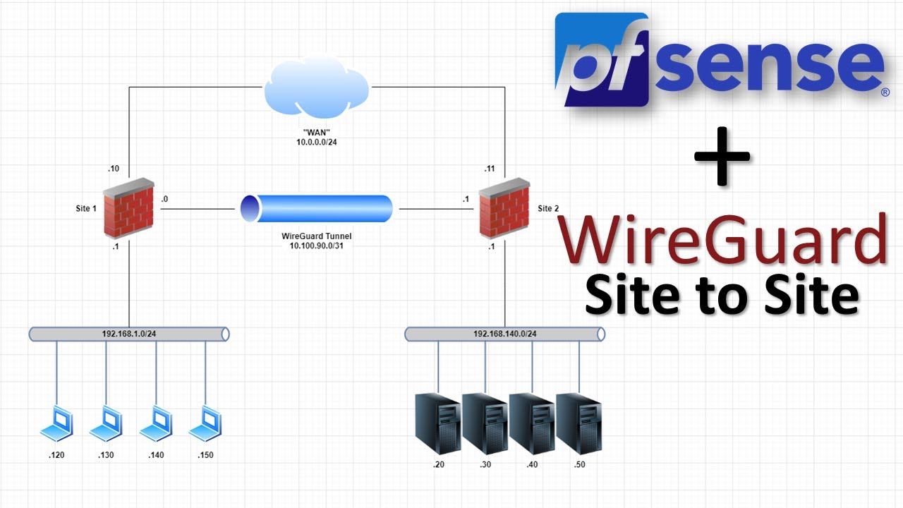 Wireguard vs openvpn. Роутер с WIREGUARD. WIREGUARD схема. WIREGUARD OPENVPN. WIREGUARD или OPENVPN.