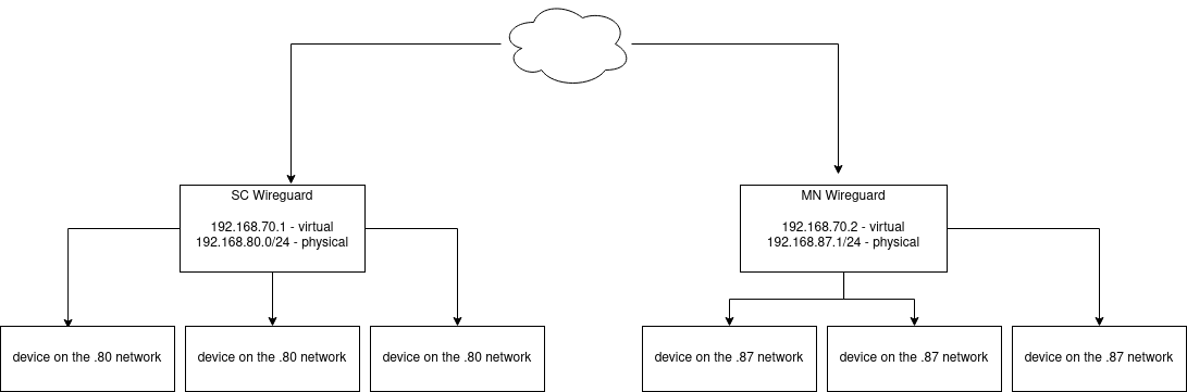 ipsecuritas vpn client add secondary network