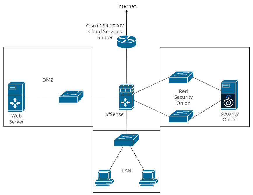 Security Onion does not get traffic from pfSense SPAN port - Networking ...