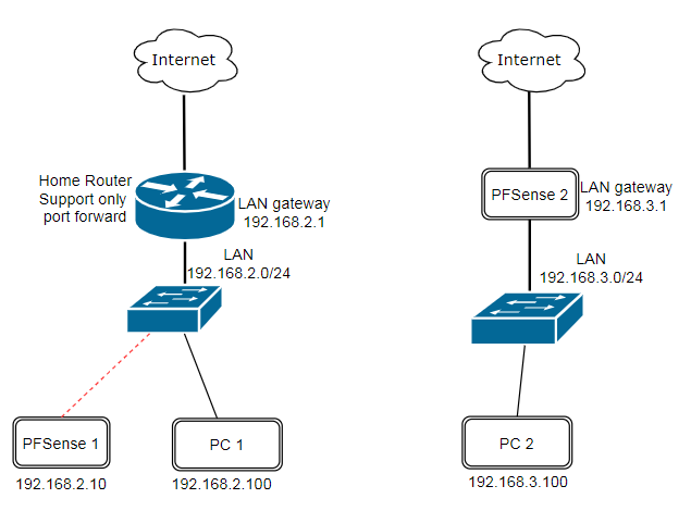 Need help for pfsense setup behind a LAN network - Networking